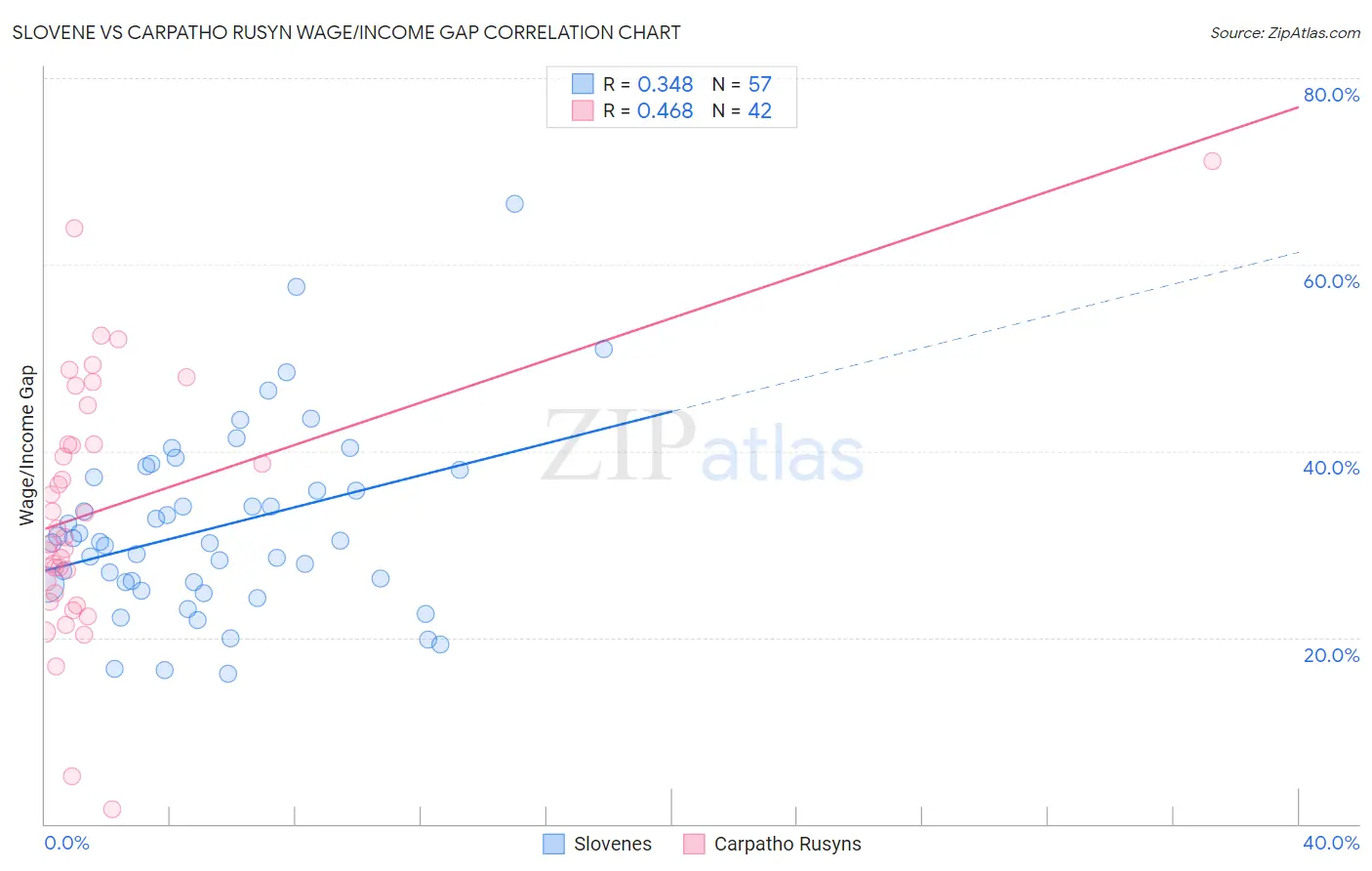 Slovene vs Carpatho Rusyn Wage/Income Gap