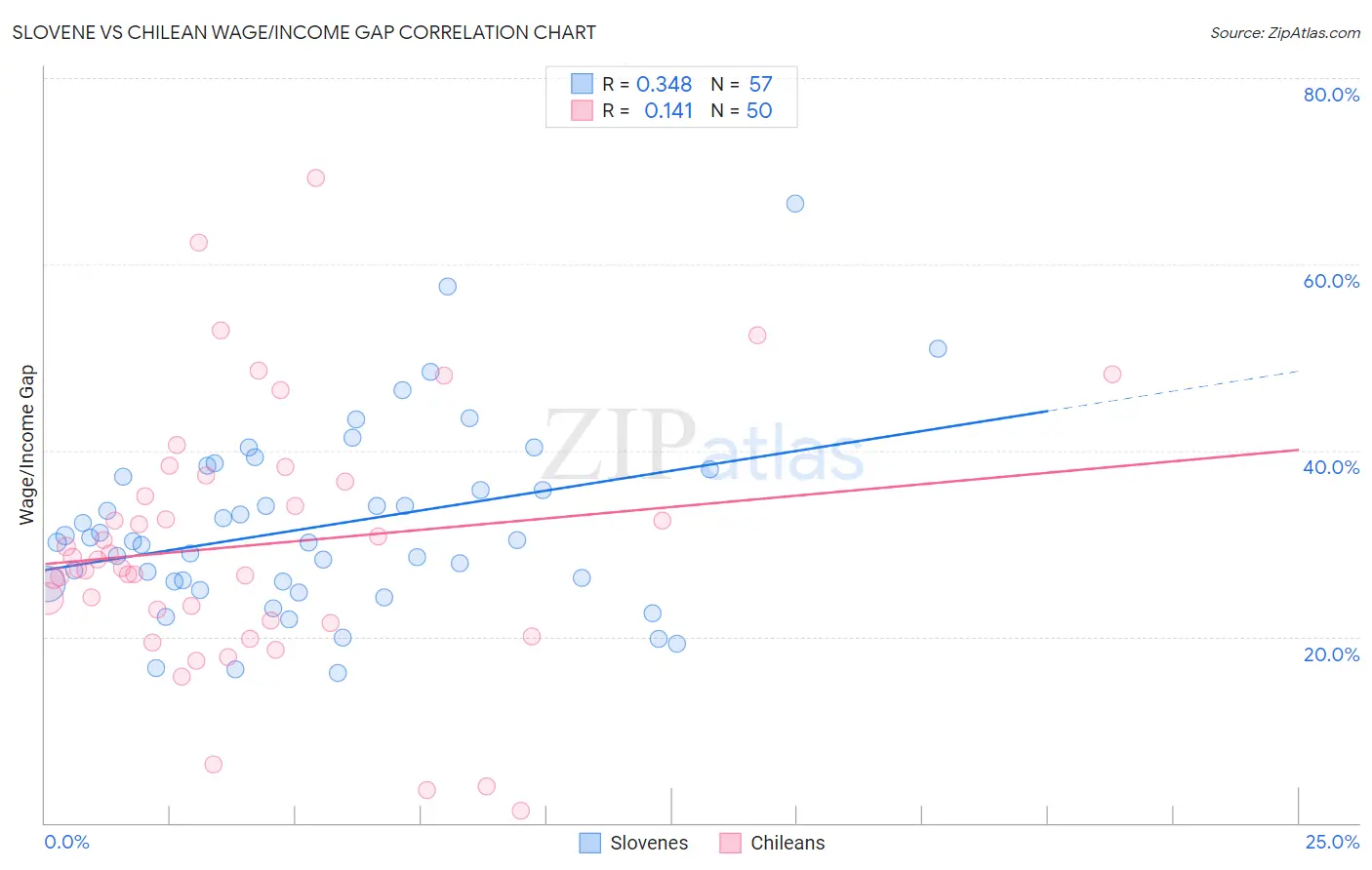 Slovene vs Chilean Wage/Income Gap