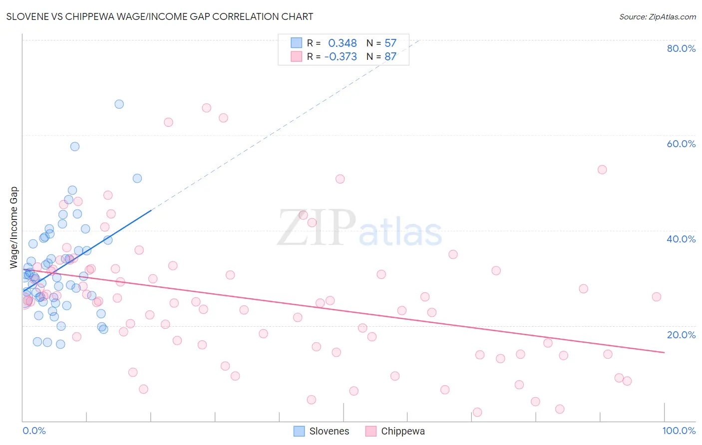 Slovene vs Chippewa Wage/Income Gap