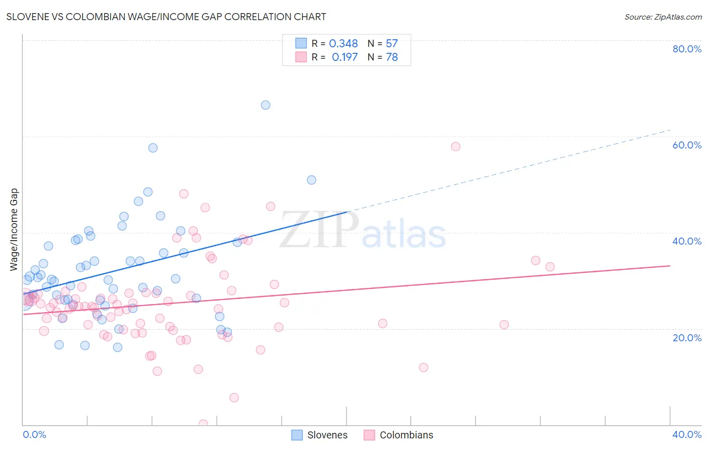 Slovene vs Colombian Wage/Income Gap
