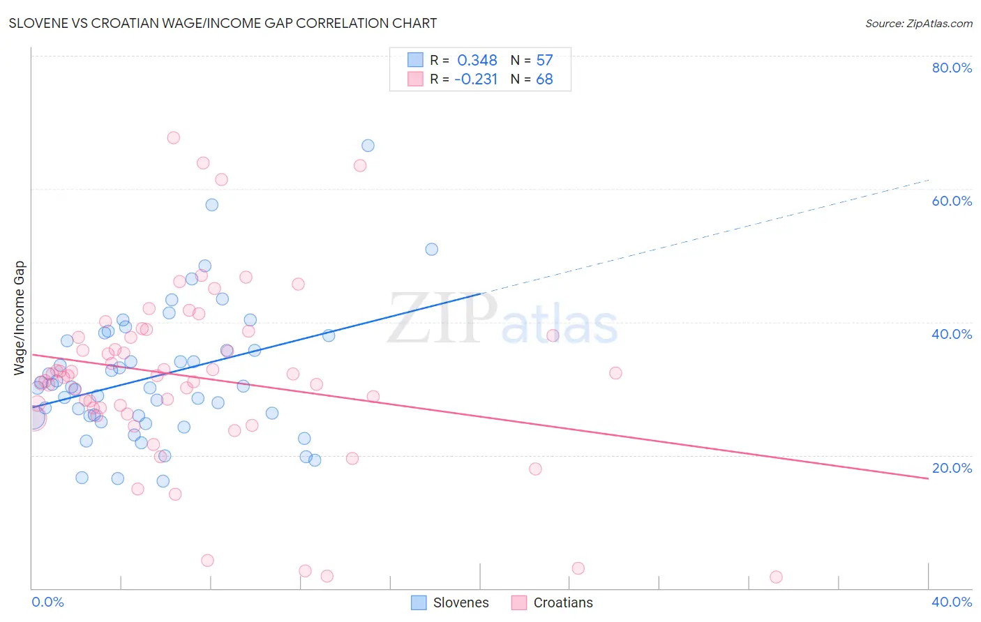 Slovene vs Croatian Wage/Income Gap
