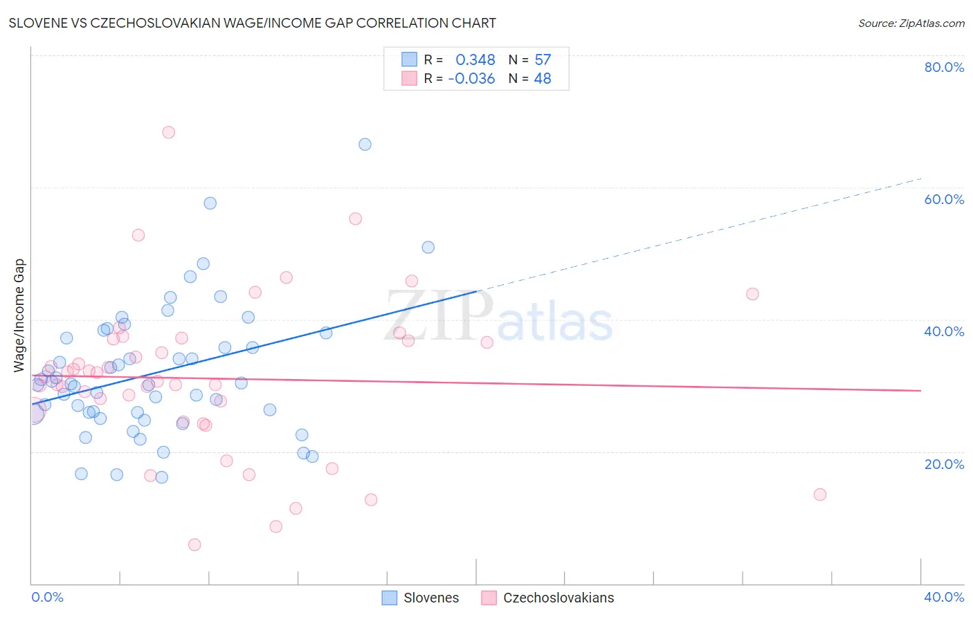 Slovene vs Czechoslovakian Wage/Income Gap