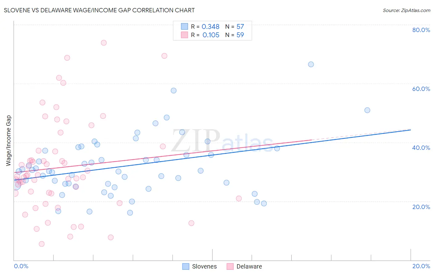 Slovene vs Delaware Wage/Income Gap