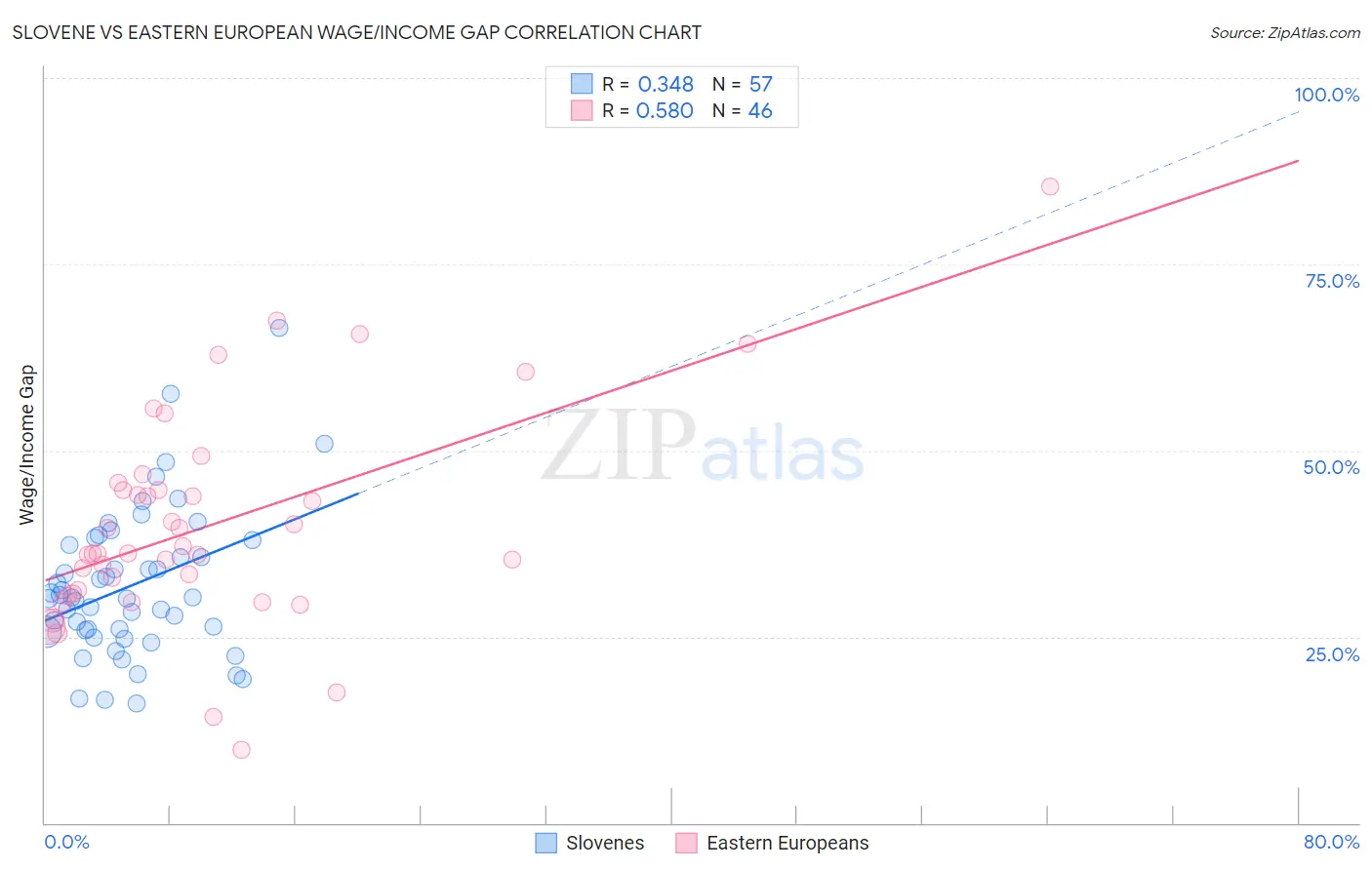Slovene vs Eastern European Wage/Income Gap