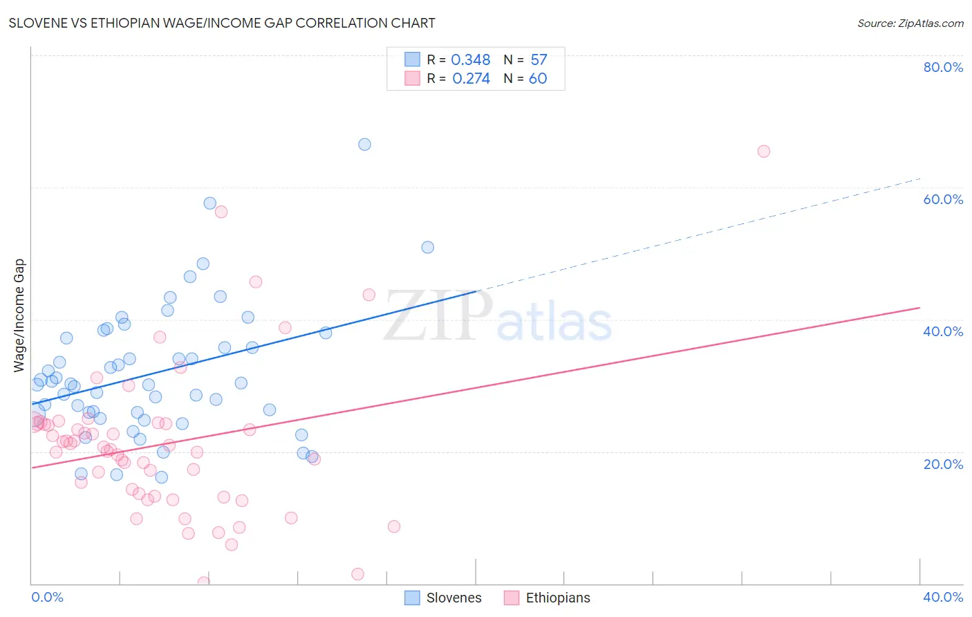 Slovene vs Ethiopian Wage/Income Gap