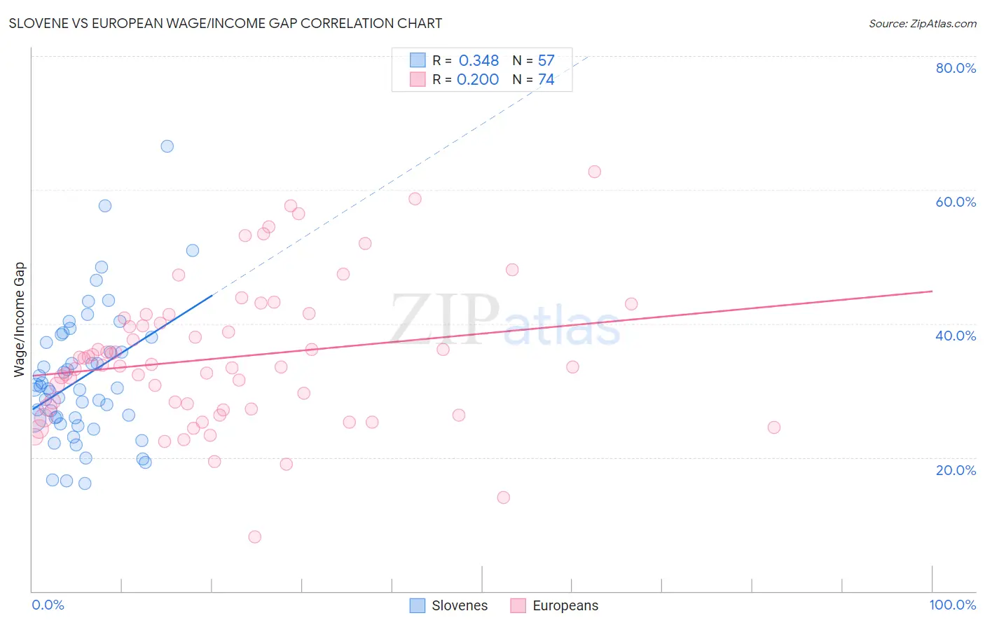 Slovene vs European Wage/Income Gap