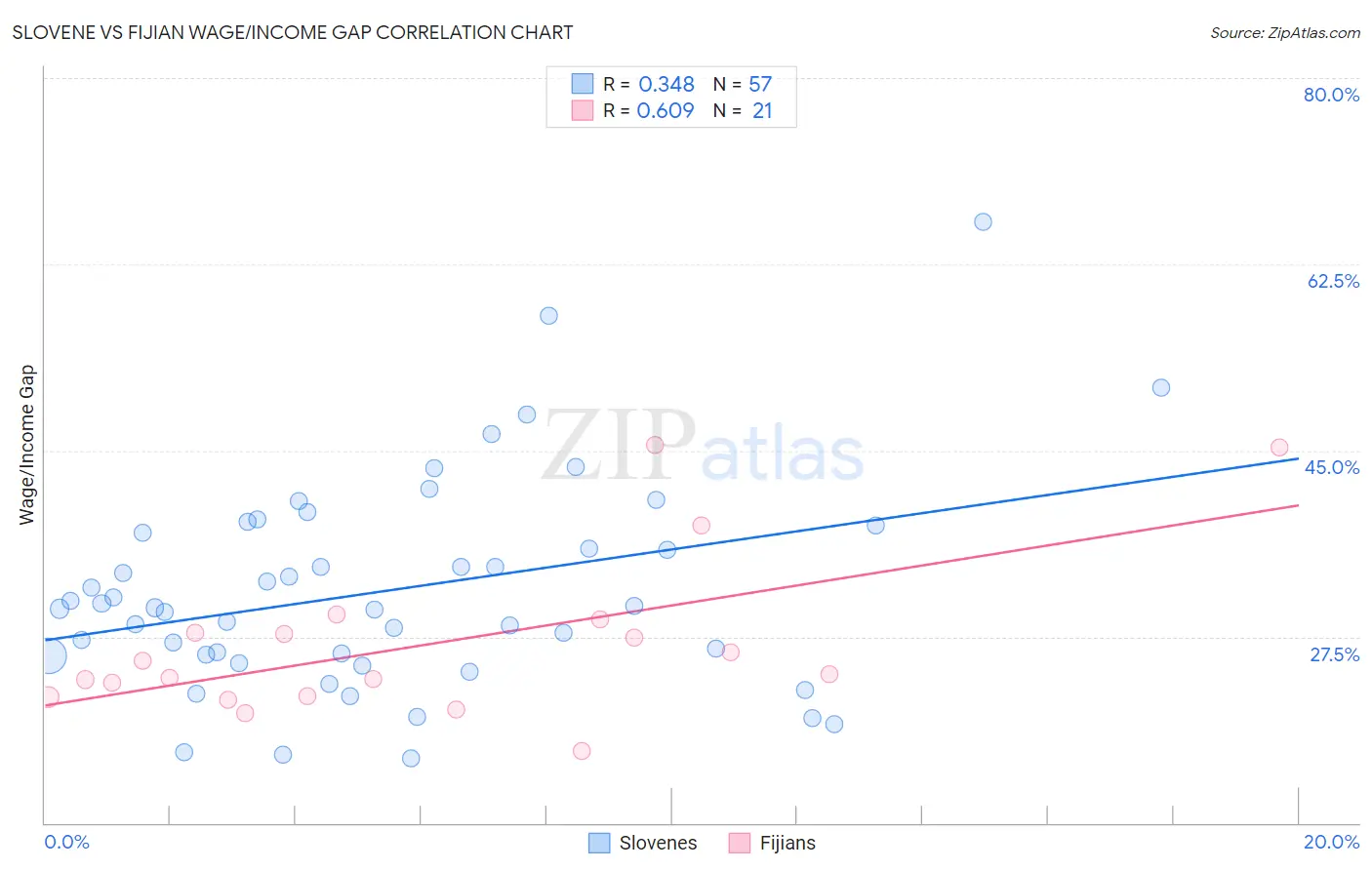 Slovene vs Fijian Wage/Income Gap