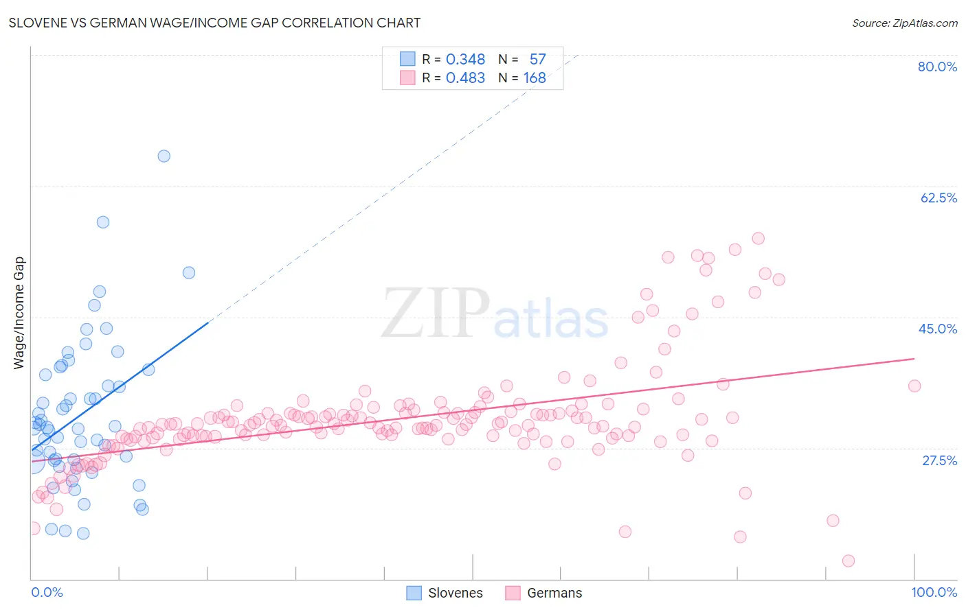 Slovene vs German Wage/Income Gap