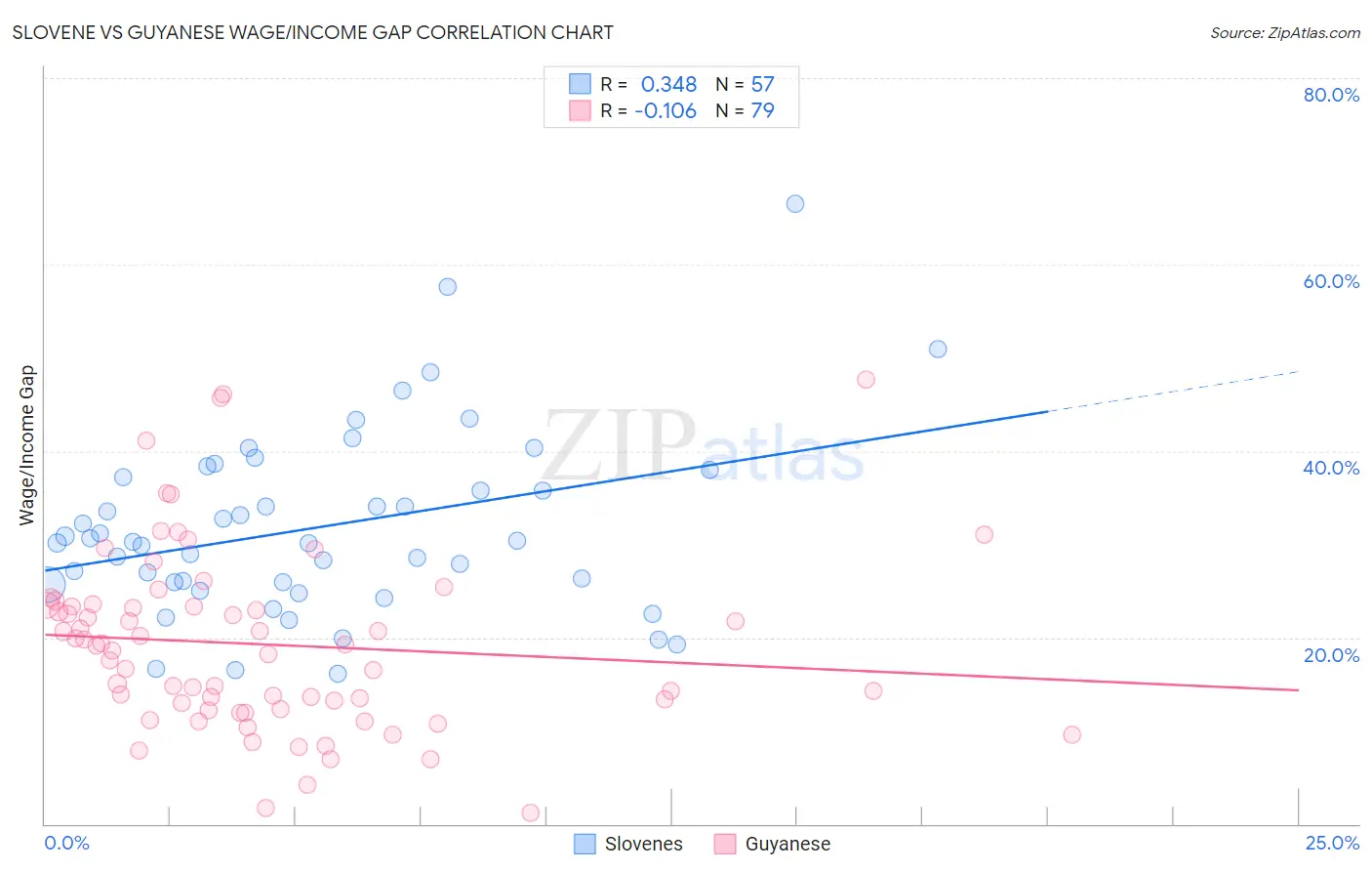 Slovene vs Guyanese Wage/Income Gap