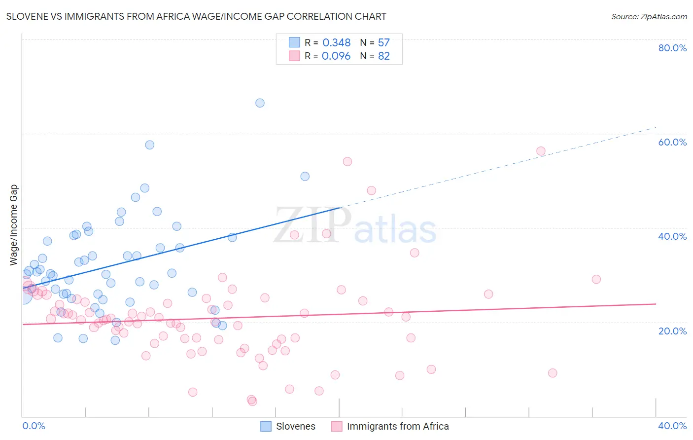 Slovene vs Immigrants from Africa Wage/Income Gap
