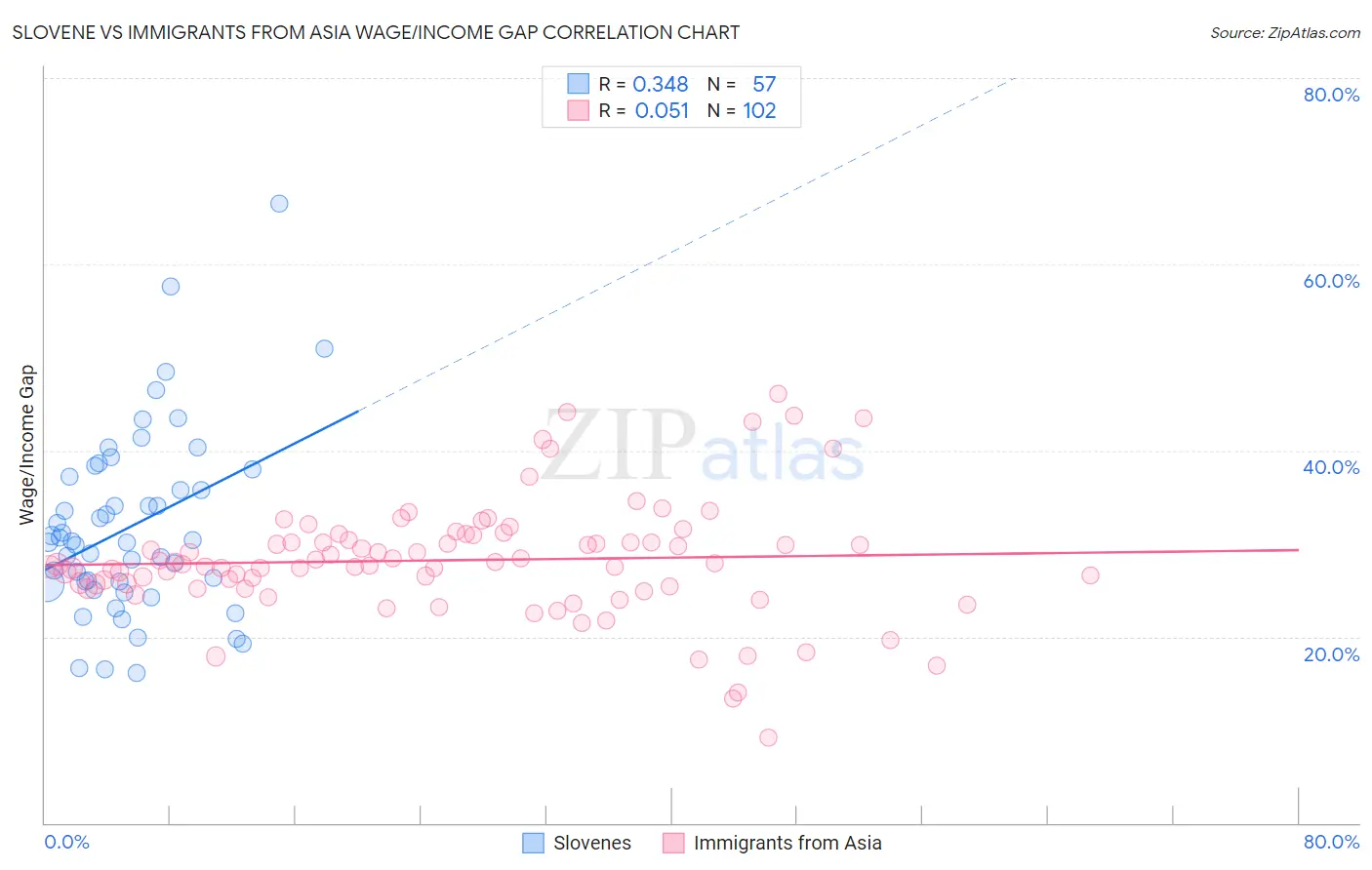 Slovene vs Immigrants from Asia Wage/Income Gap
