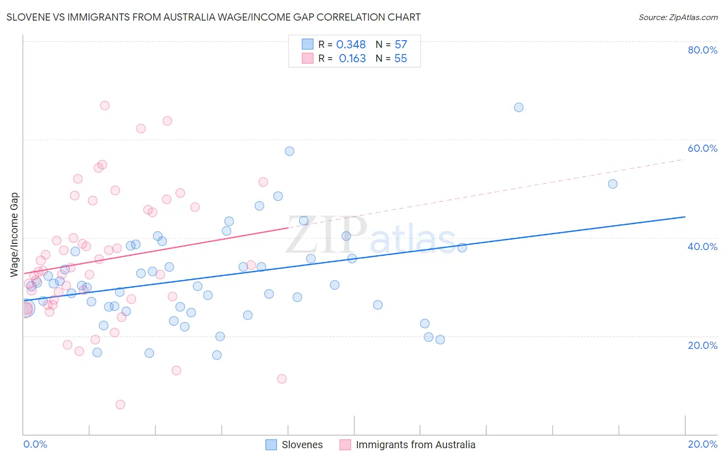 Slovene vs Immigrants from Australia Wage/Income Gap