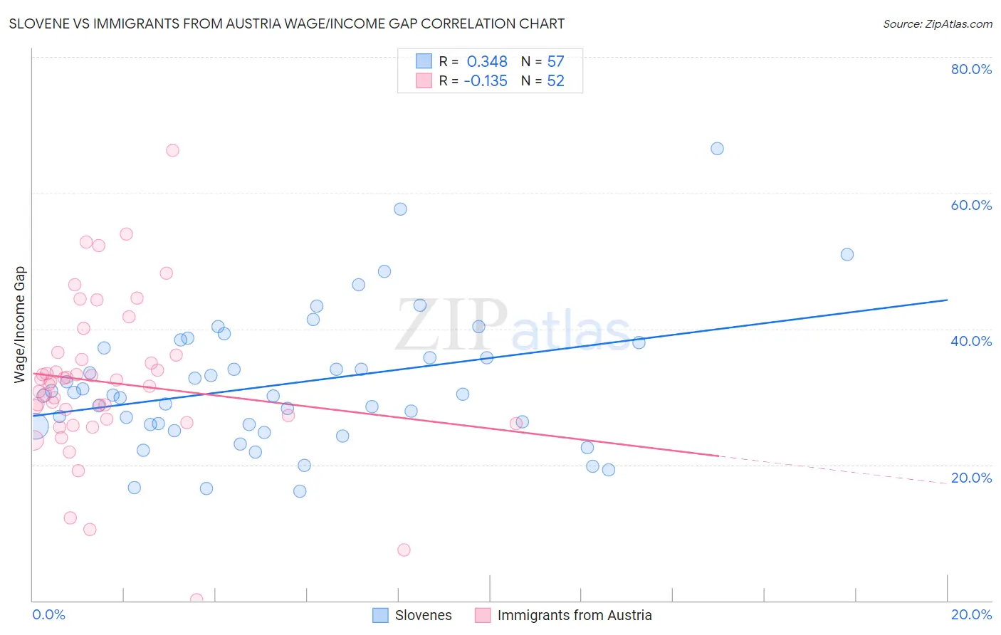 Slovene vs Immigrants from Austria Wage/Income Gap