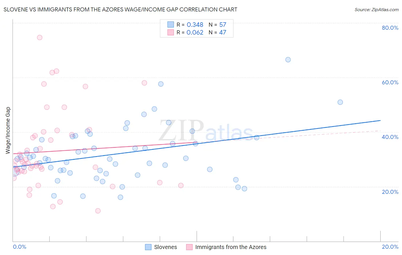 Slovene vs Immigrants from the Azores Wage/Income Gap