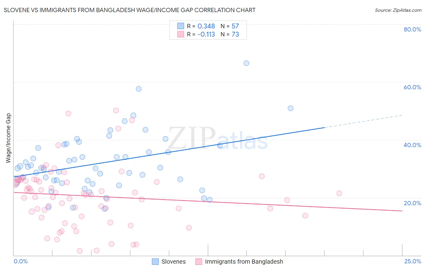 Slovene vs Immigrants from Bangladesh Wage/Income Gap