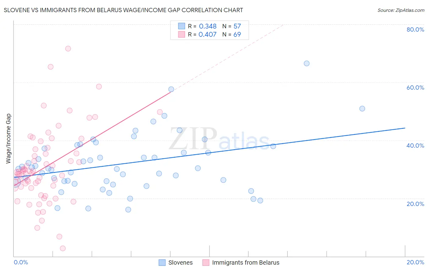 Slovene vs Immigrants from Belarus Wage/Income Gap