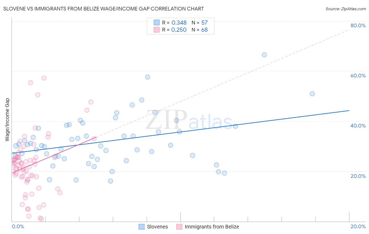 Slovene vs Immigrants from Belize Wage/Income Gap