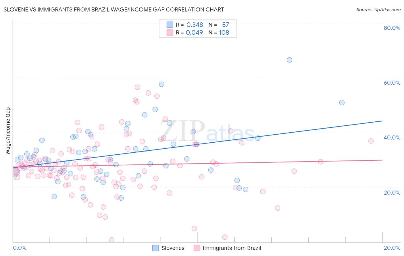 Slovene vs Immigrants from Brazil Wage/Income Gap
