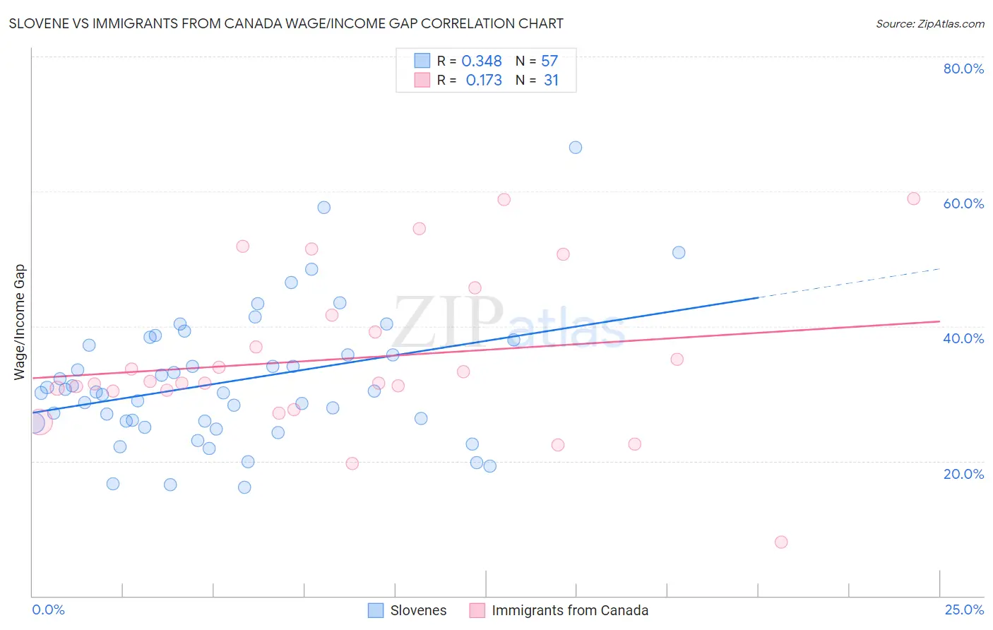 Slovene vs Immigrants from Canada Wage/Income Gap