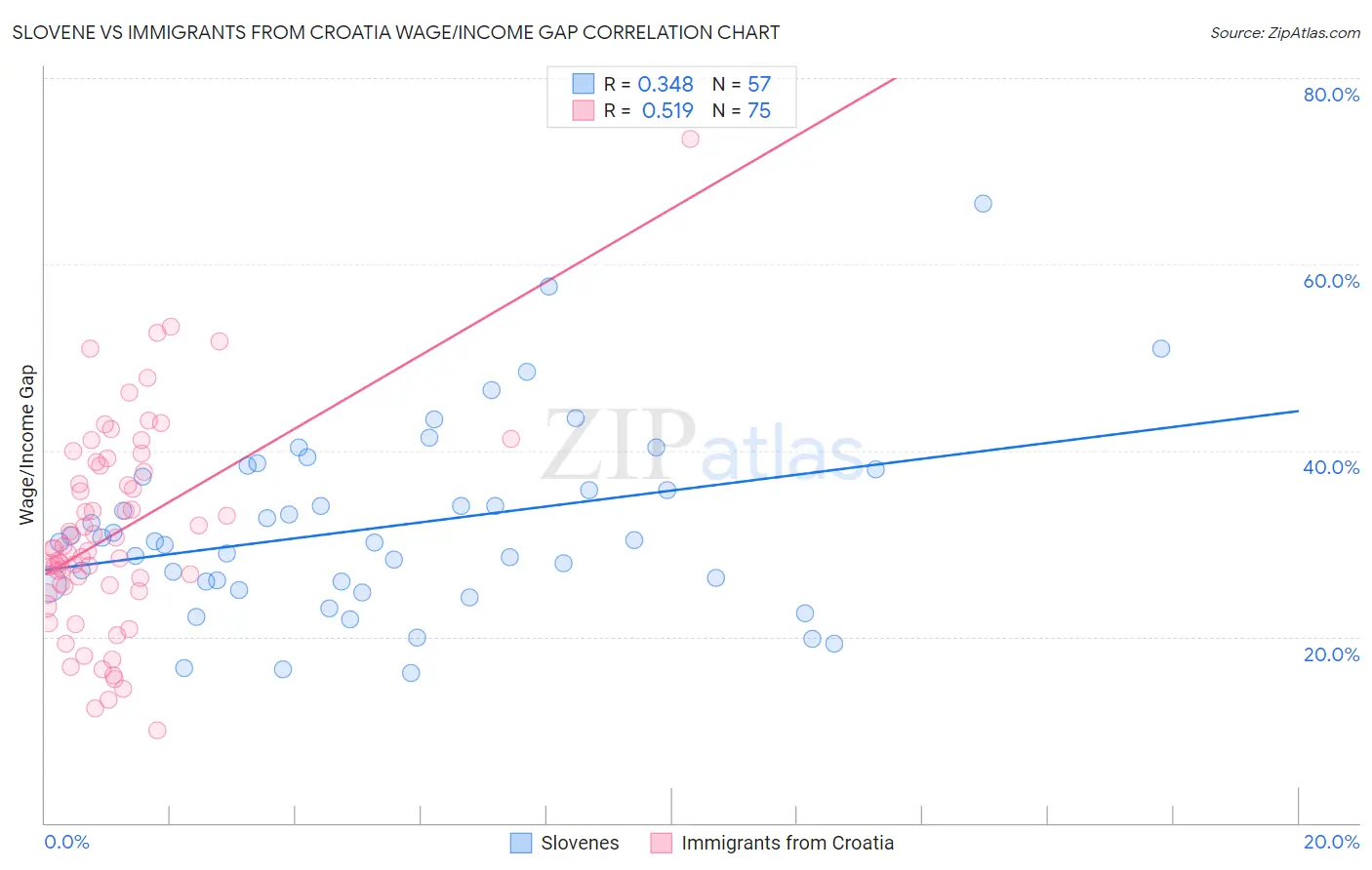 Slovene vs Immigrants from Croatia Wage/Income Gap