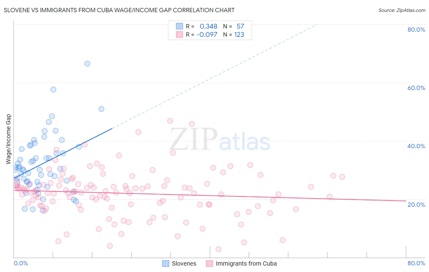Slovene vs Immigrants from Cuba Wage/Income Gap