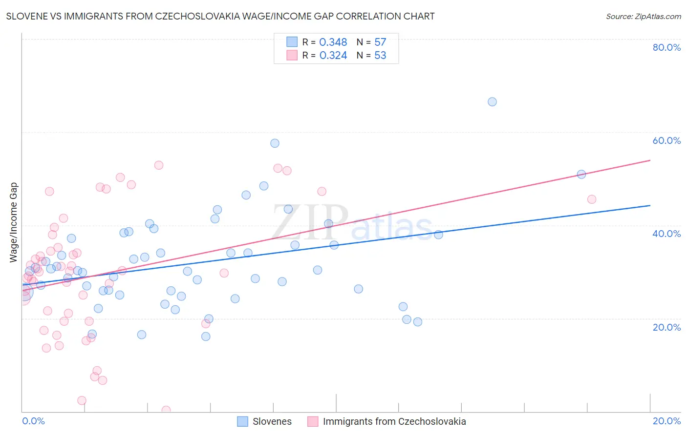 Slovene vs Immigrants from Czechoslovakia Wage/Income Gap