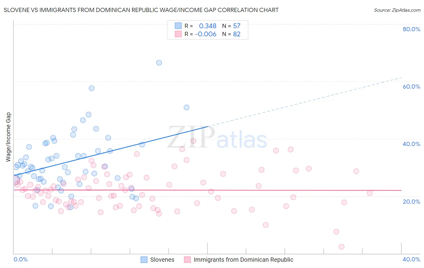 Slovene vs Immigrants from Dominican Republic Wage/Income Gap