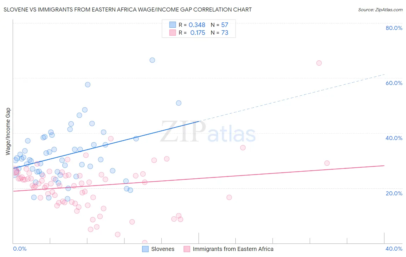 Slovene vs Immigrants from Eastern Africa Wage/Income Gap