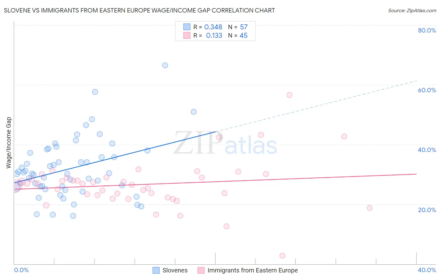 Slovene vs Immigrants from Eastern Europe Wage/Income Gap