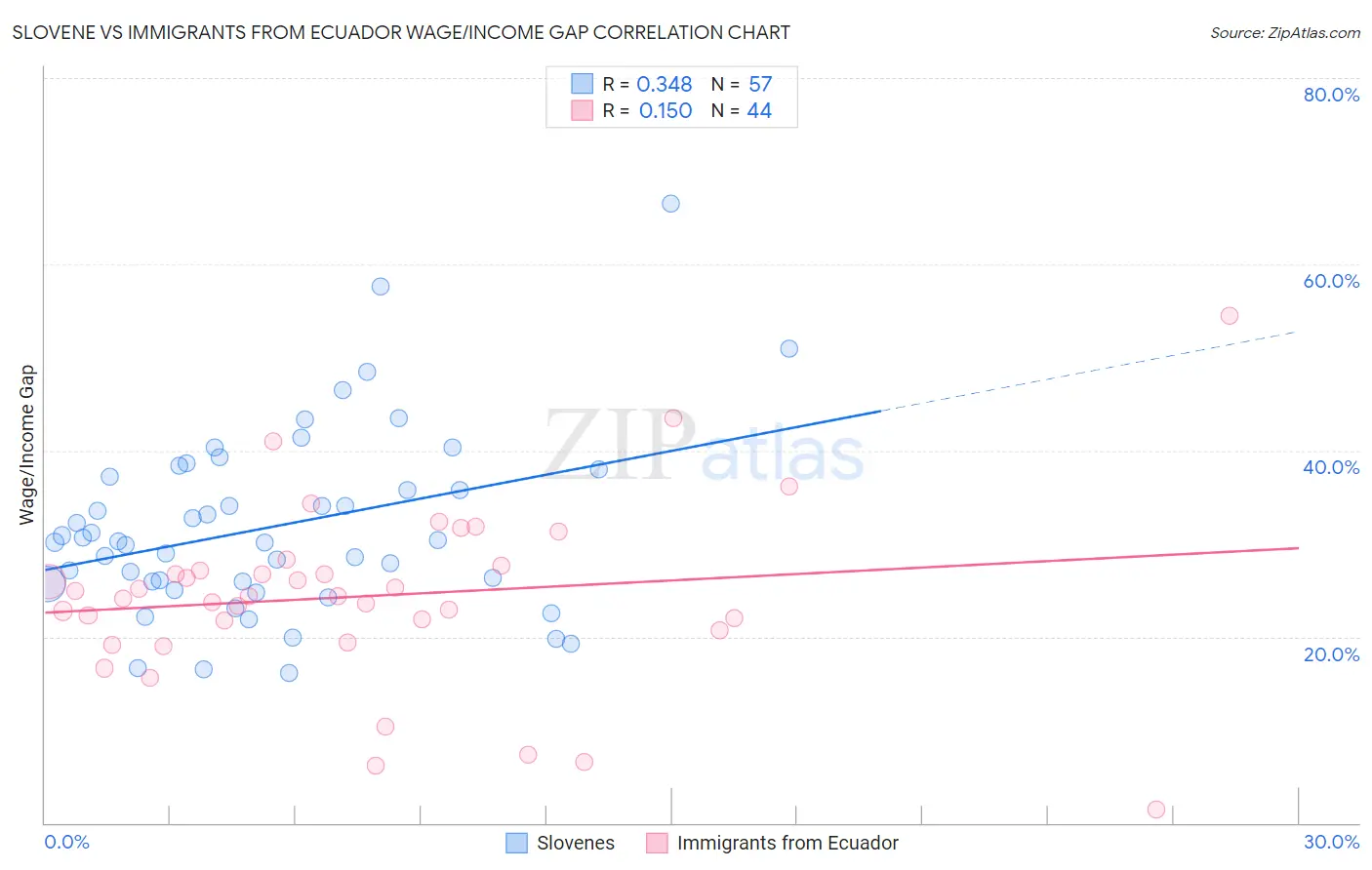 Slovene vs Immigrants from Ecuador Wage/Income Gap