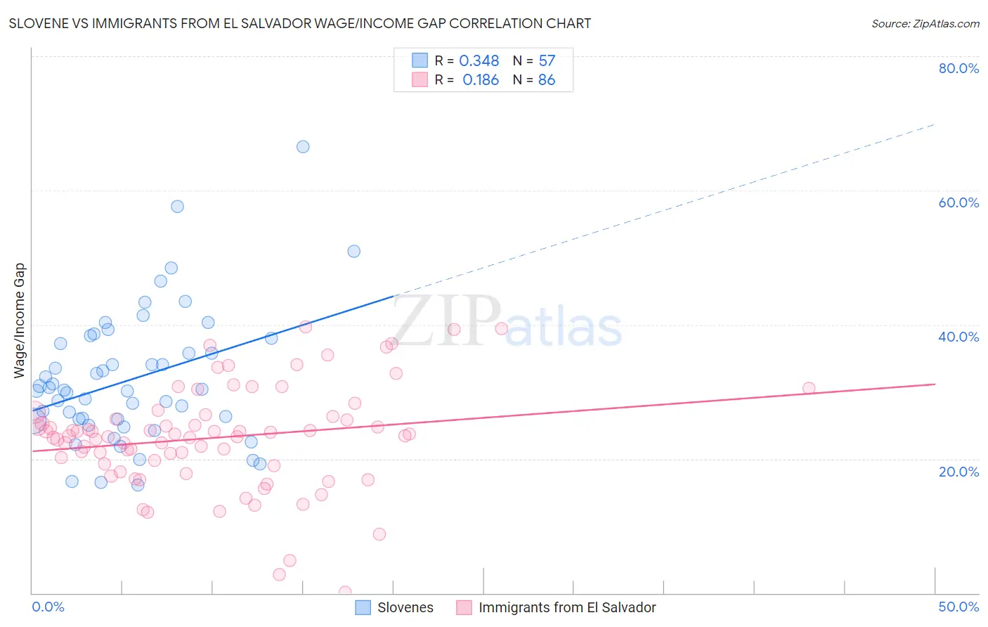 Slovene vs Immigrants from El Salvador Wage/Income Gap