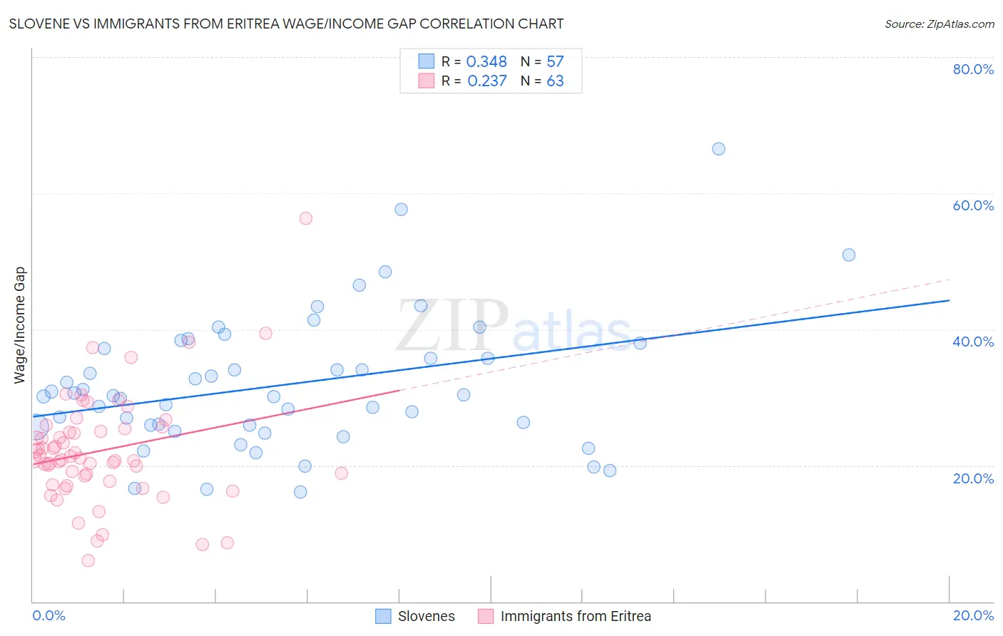 Slovene vs Immigrants from Eritrea Wage/Income Gap
