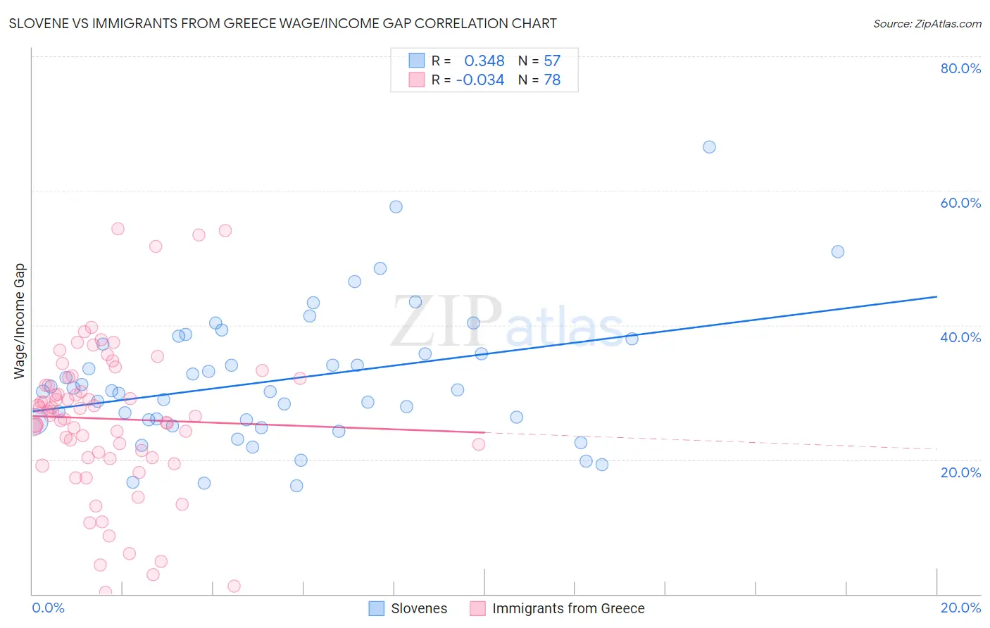 Slovene vs Immigrants from Greece Wage/Income Gap
