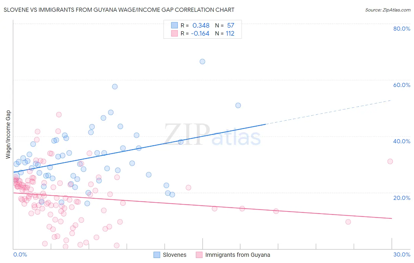 Slovene vs Immigrants from Guyana Wage/Income Gap