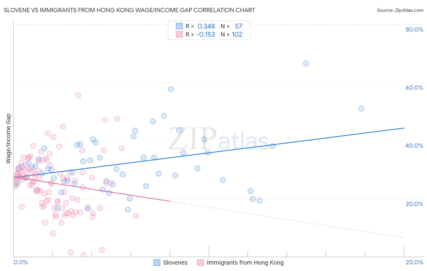 Slovene vs Immigrants from Hong Kong Wage/Income Gap