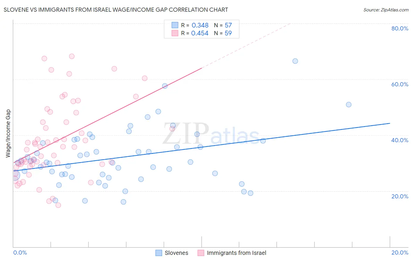 Slovene vs Immigrants from Israel Wage/Income Gap