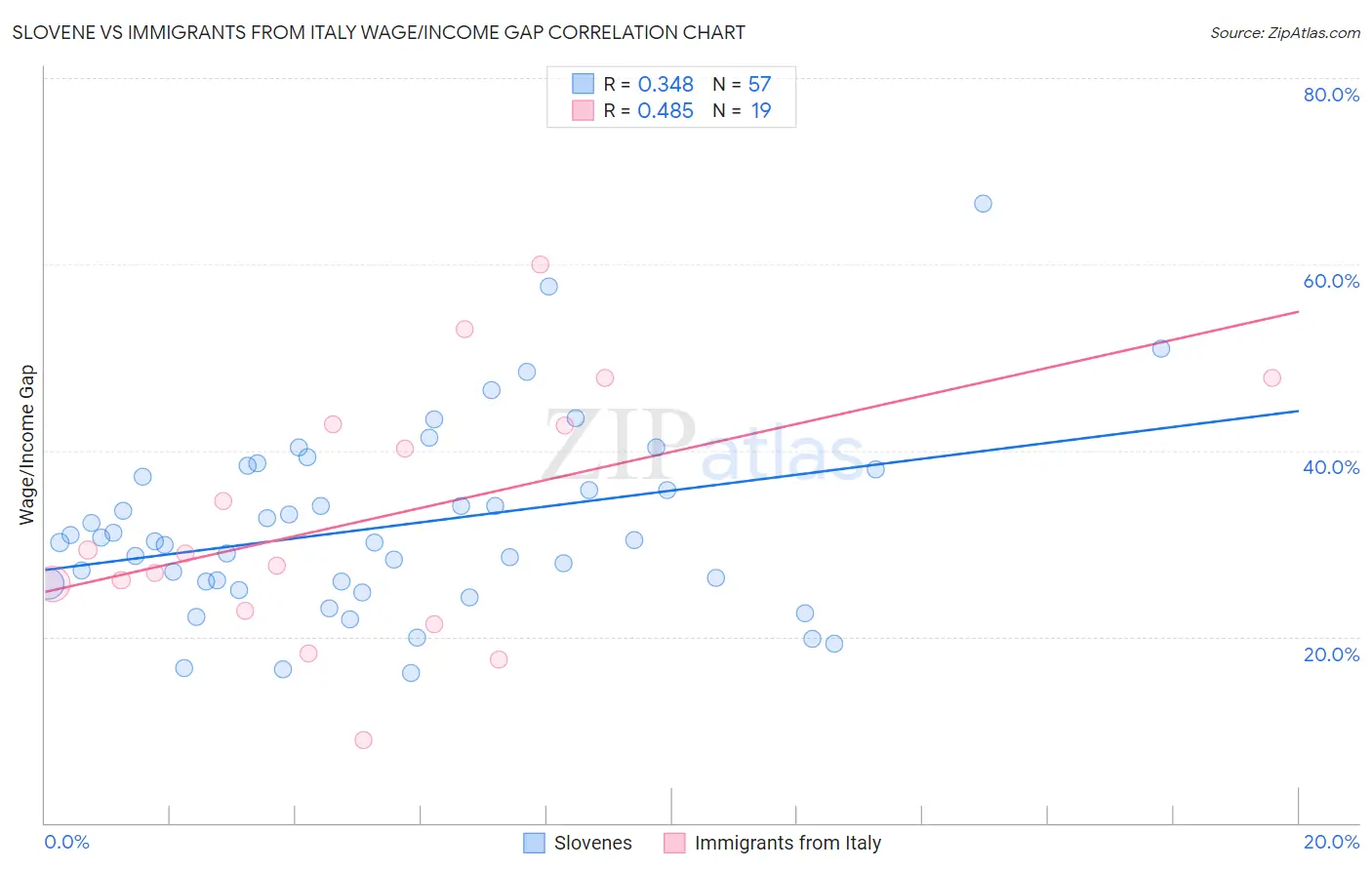Slovene vs Immigrants from Italy Wage/Income Gap
