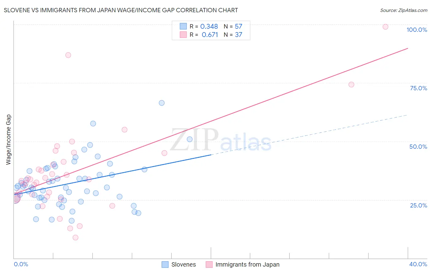 Slovene vs Immigrants from Japan Wage/Income Gap