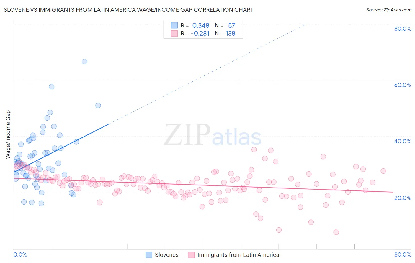 Slovene vs Immigrants from Latin America Wage/Income Gap