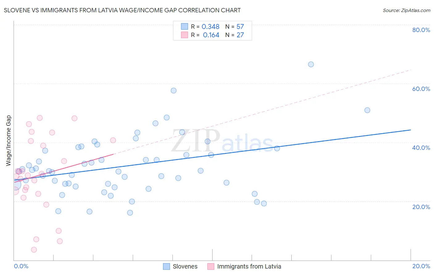 Slovene vs Immigrants from Latvia Wage/Income Gap