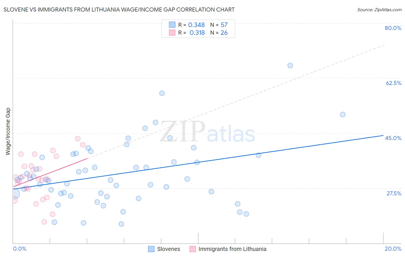 Slovene vs Immigrants from Lithuania Wage/Income Gap