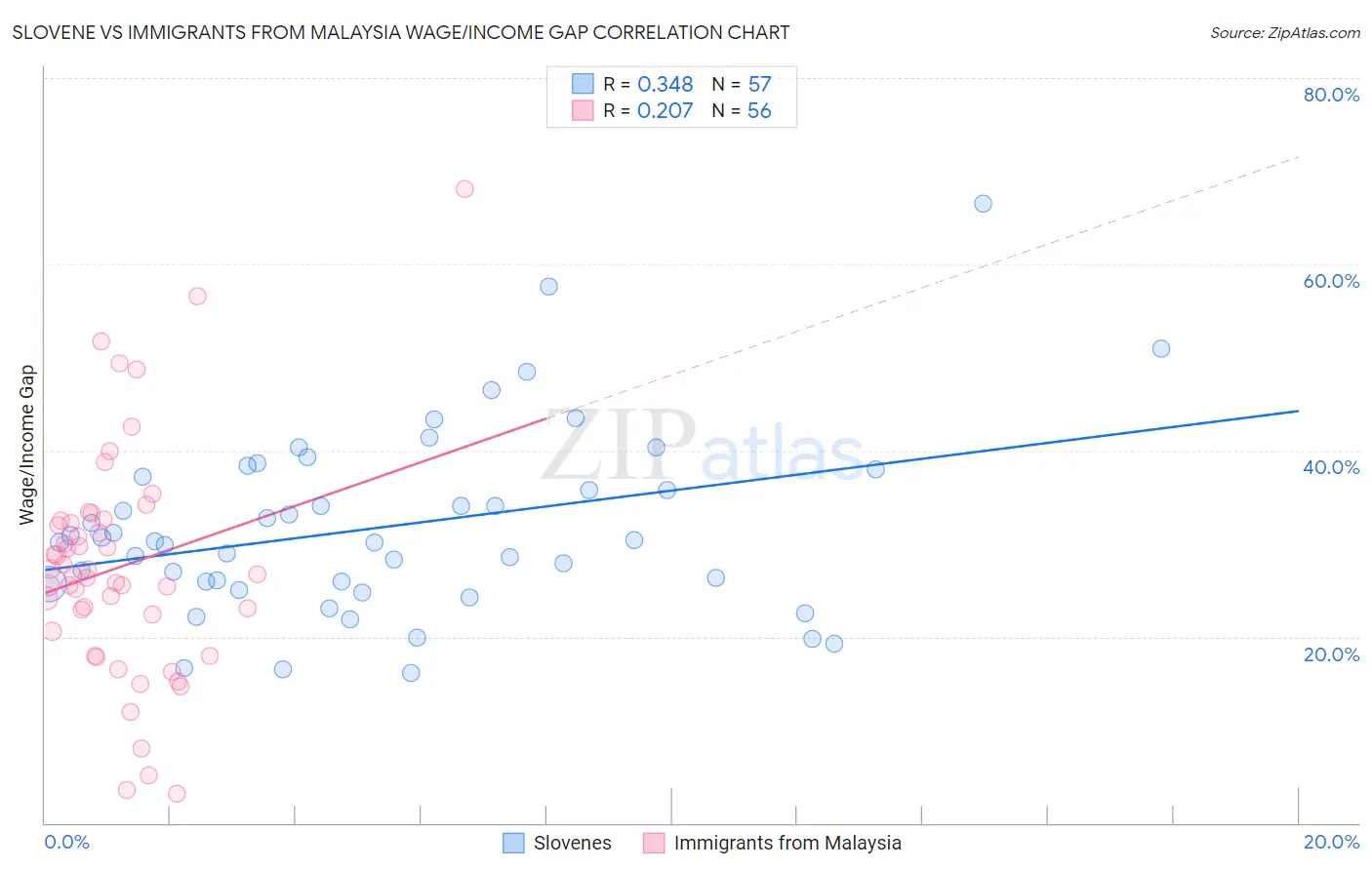 Slovene vs Immigrants from Malaysia Wage/Income Gap