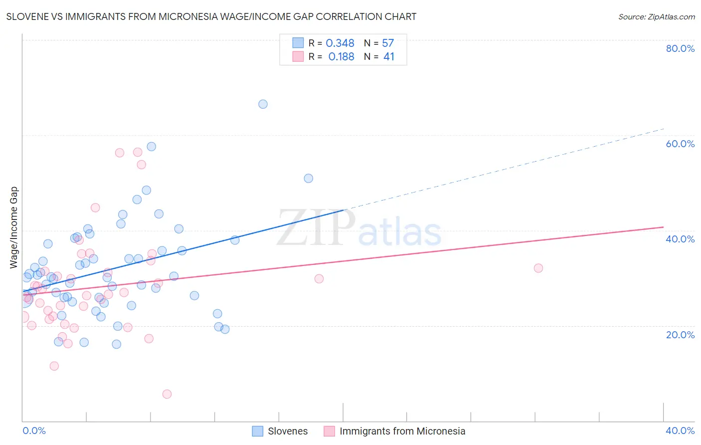 Slovene vs Immigrants from Micronesia Wage/Income Gap