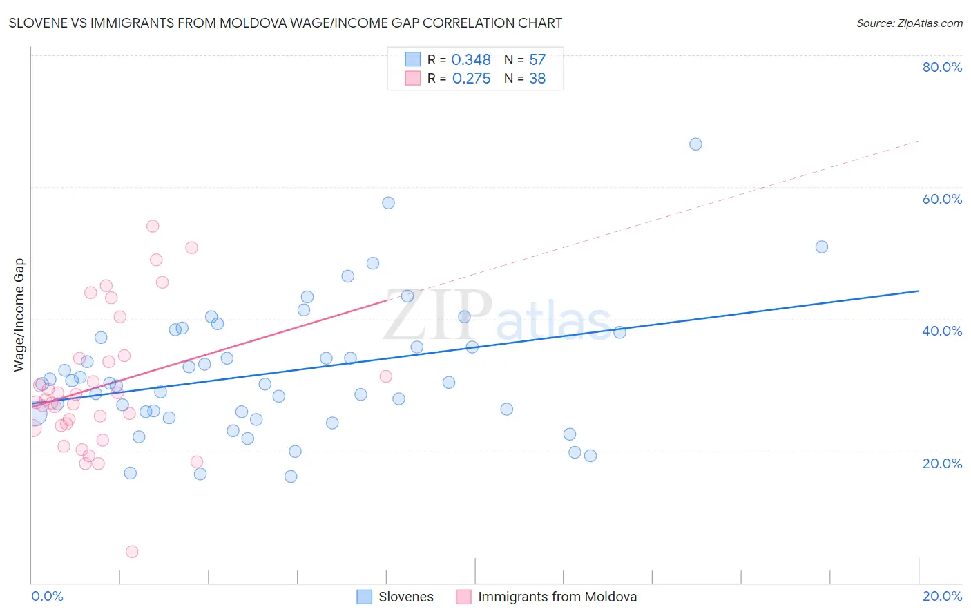 Slovene vs Immigrants from Moldova Wage/Income Gap