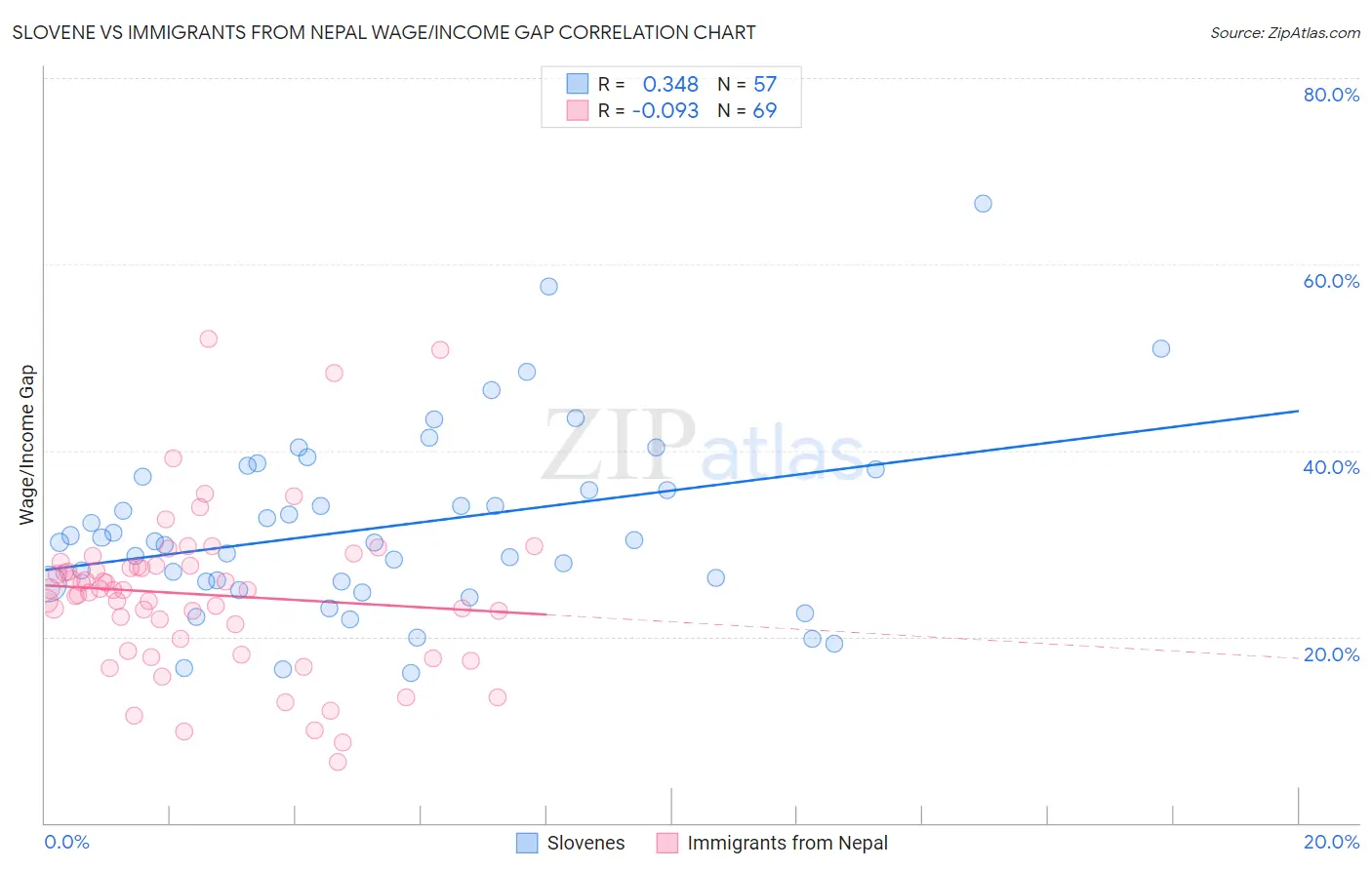 Slovene vs Immigrants from Nepal Wage/Income Gap