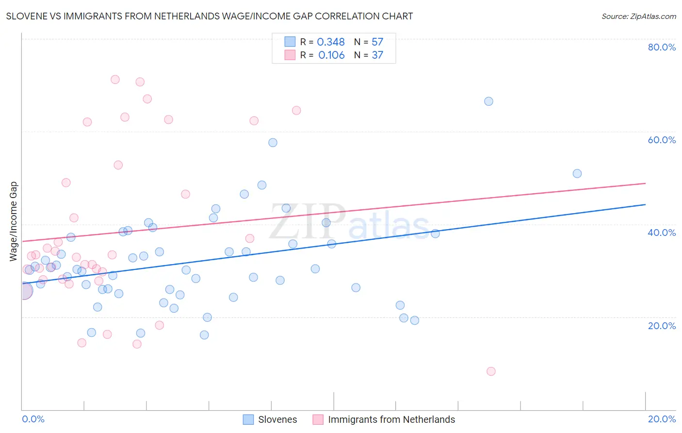Slovene vs Immigrants from Netherlands Wage/Income Gap