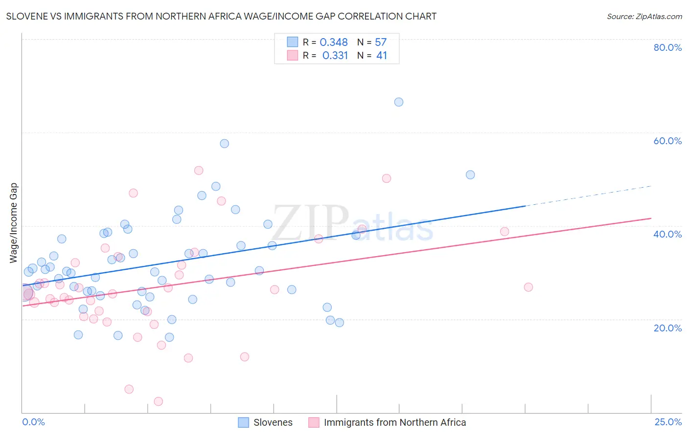Slovene vs Immigrants from Northern Africa Wage/Income Gap