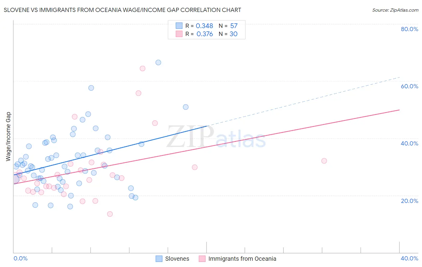 Slovene vs Immigrants from Oceania Wage/Income Gap