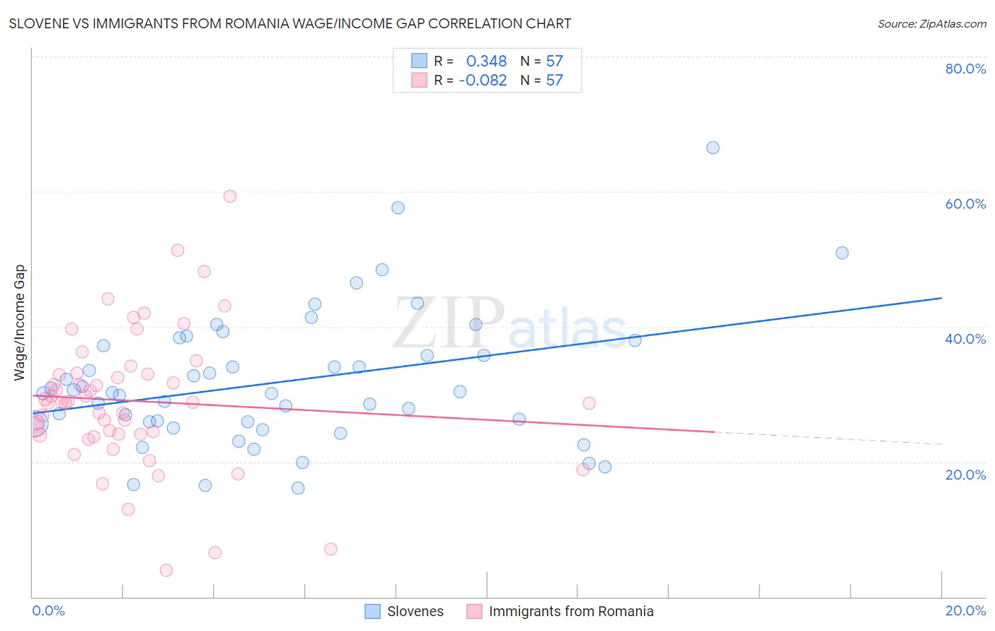 Slovene vs Immigrants from Romania Wage/Income Gap