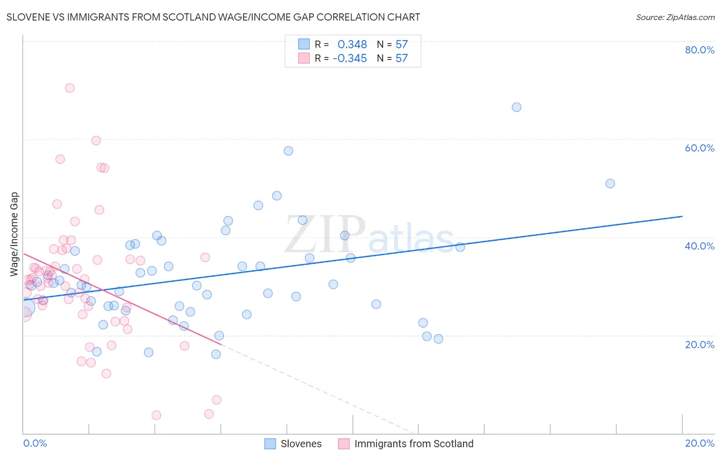 Slovene vs Immigrants from Scotland Wage/Income Gap